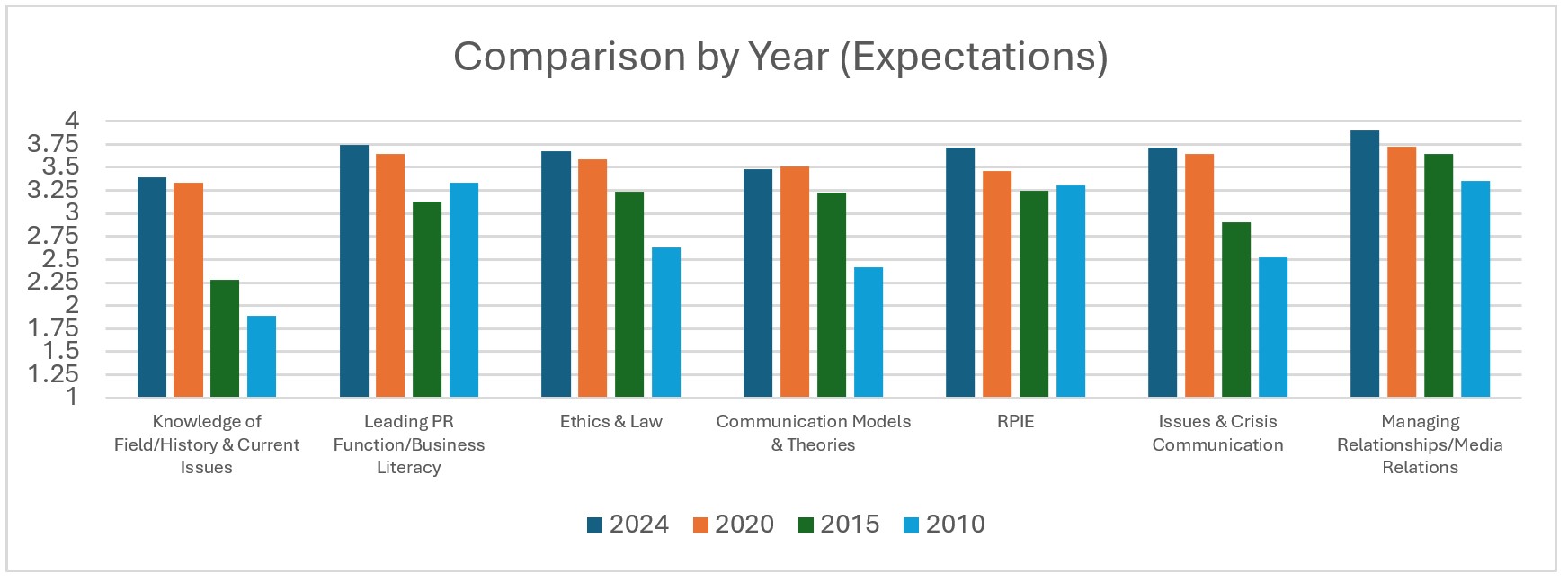 Comparison by Year (Expectations) Chart