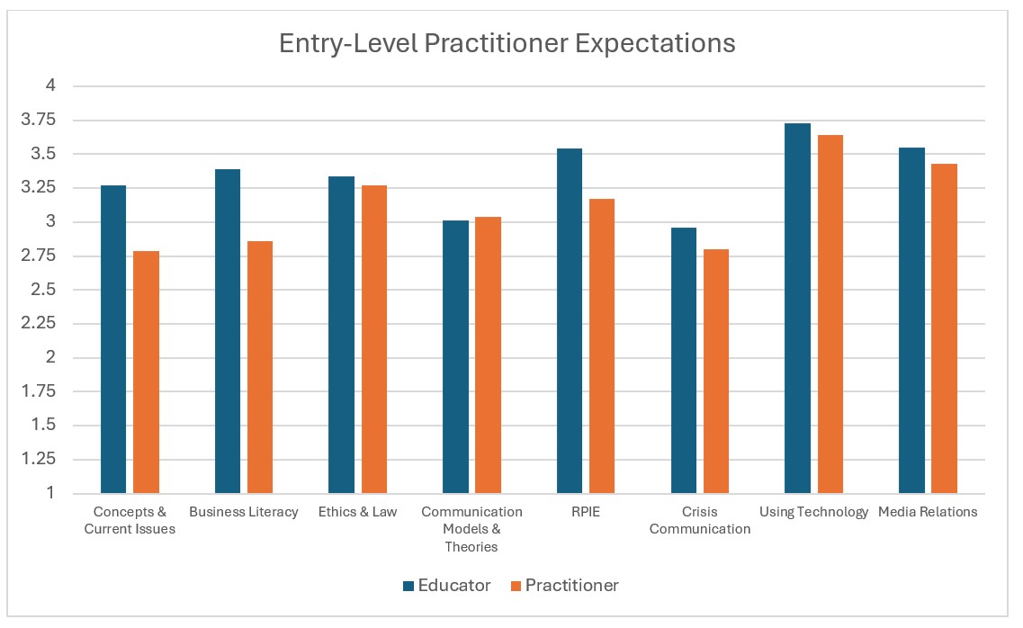 Entry-Level Practitioner Expectations Chart