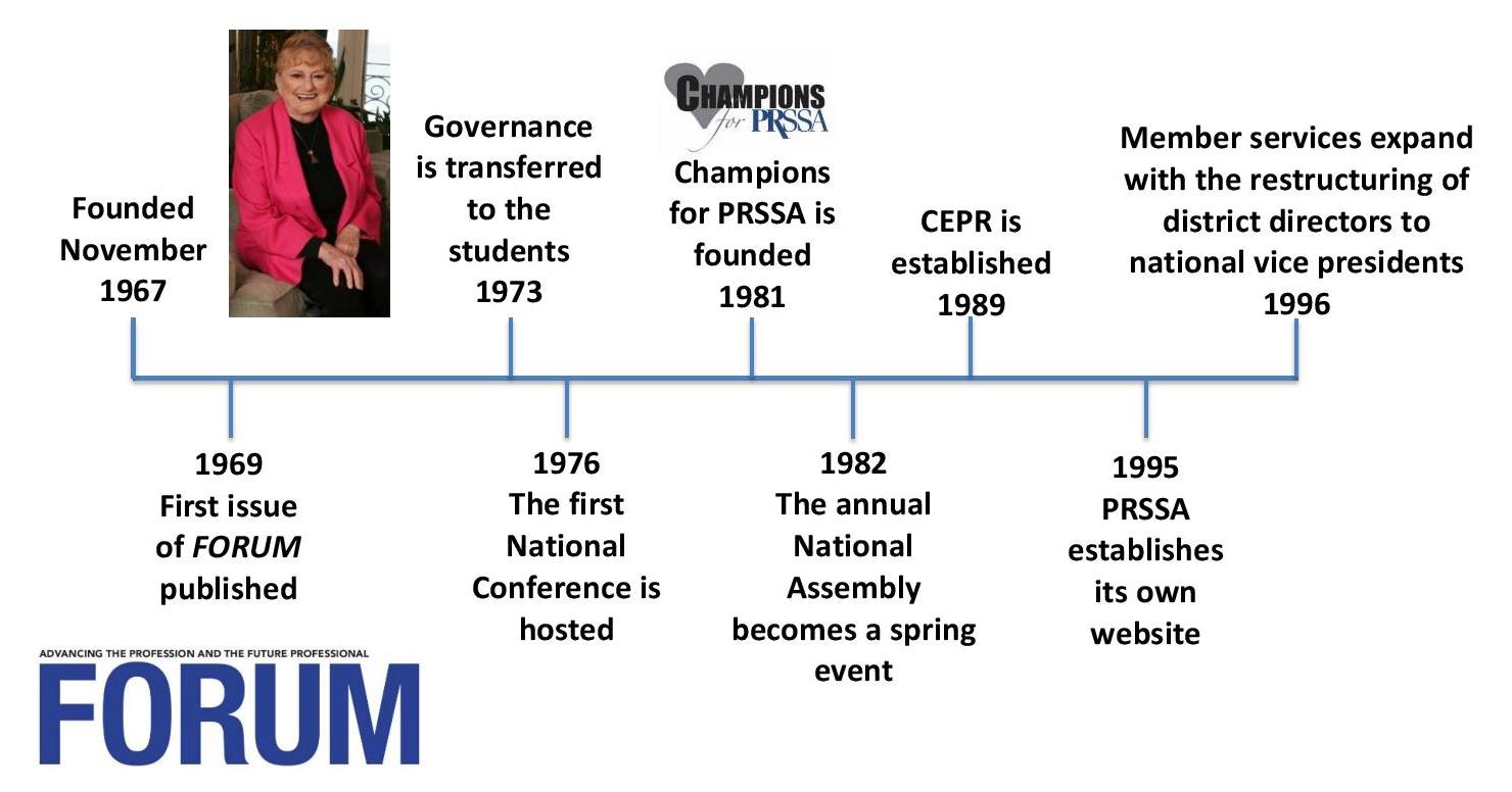 Timeline of PRSSA milestones from its founding in 1967 to 1996